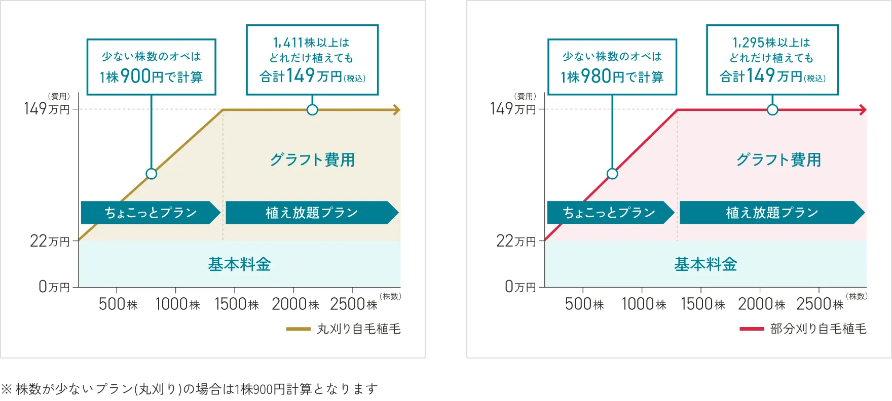 料金グラフ ※株数が少ないプラン(丸刈り)の場合は1株900円計算となります