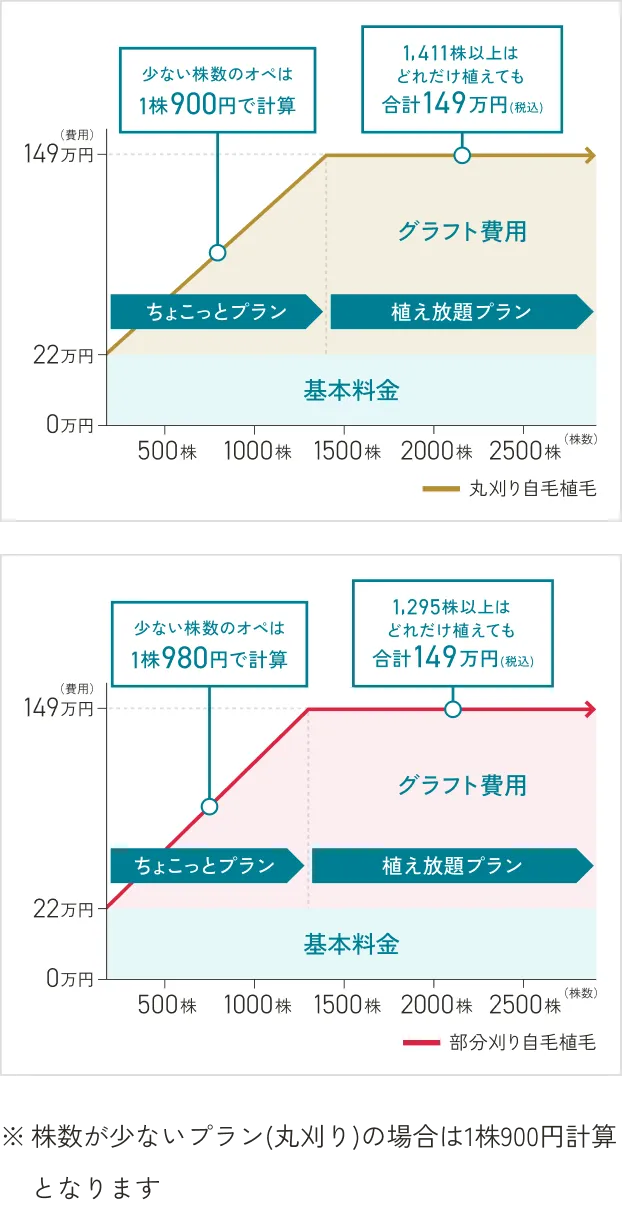 料金グラフ ※株数が少ないプラン(丸刈り)の場合は1株900円計算となります