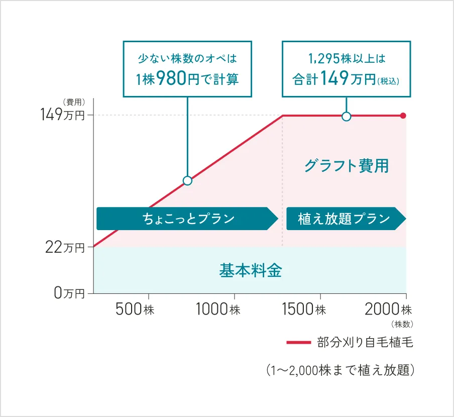 部分刈り自毛植毛の費用グラフ（1,295株以上は合計149万円（税込）、1〜2,000株まで植え放題）