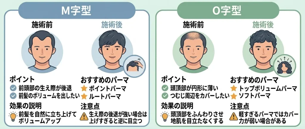 M字型・O字型の薄毛におすすめのパーマや効果、注意点を説明した図