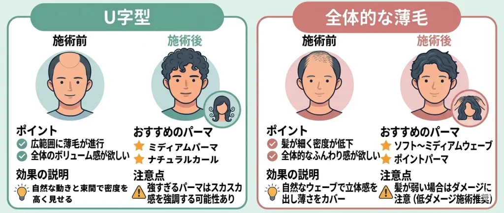 U字型・全体的な薄毛におすすめのパーマや効果、注意点を説明した図