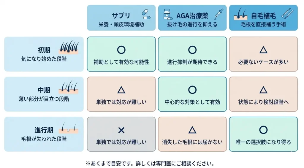 薄毛の進行度別に、サプリ・AGA治療薬・自毛植毛の有効度をマル、バツ、三角マークで示した図