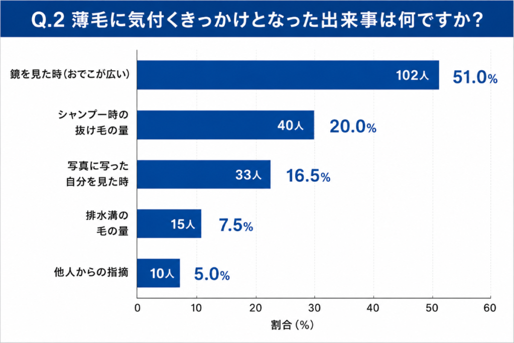 Q.2薄毛に気付くきっかけとなった出来事は何ですか？