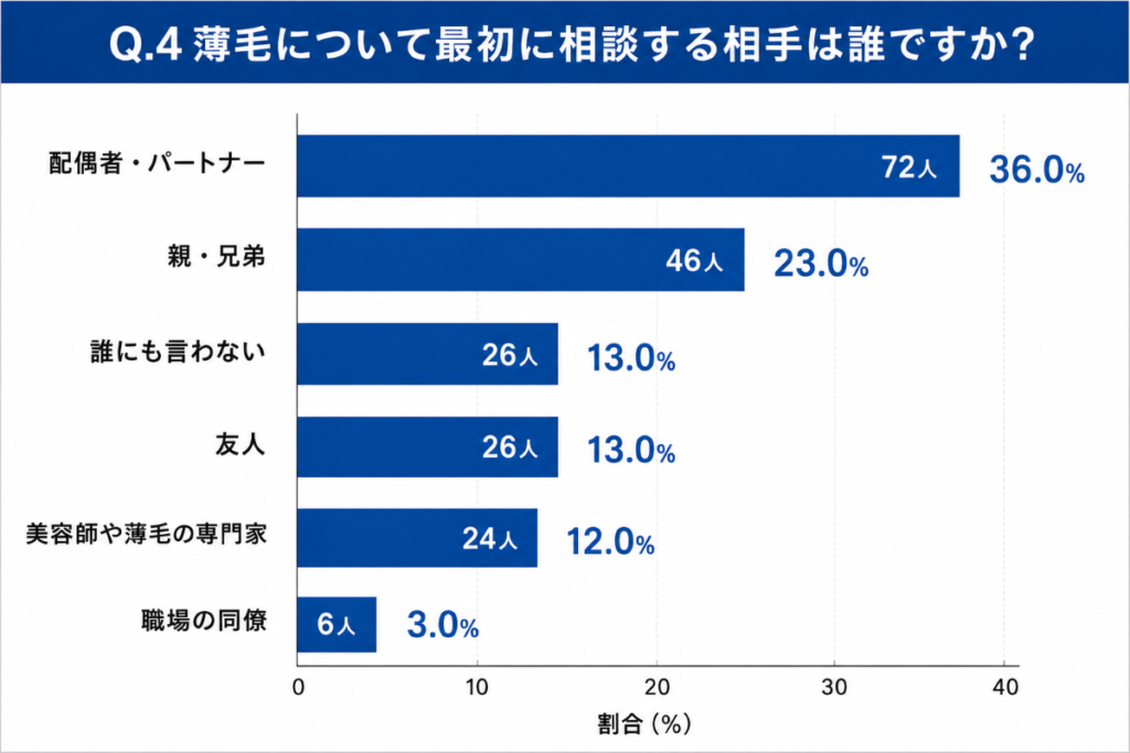 Q.4薄毛について最初に相談する相手は誰ですか？