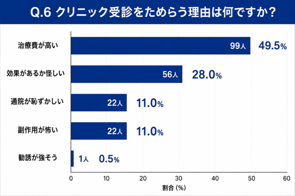Q.6クリニック受診をためらう理由は何ですか？