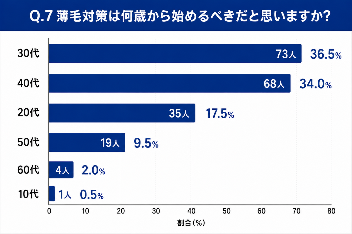Q.7薄毛対策は何歳から始めるべきだと思いますか?