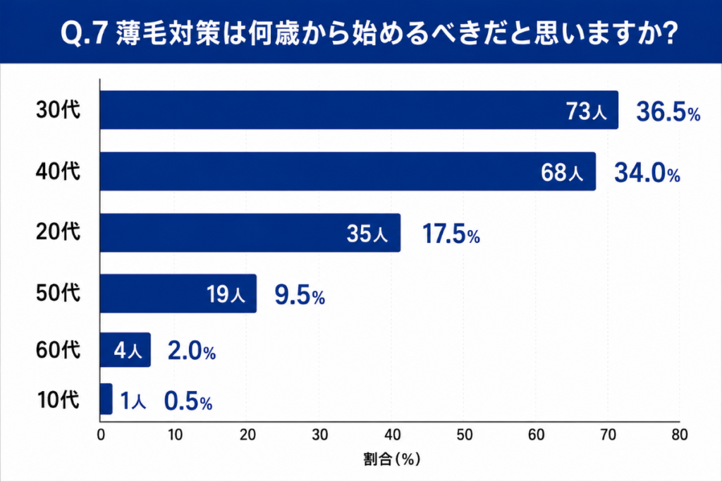 Q.7薄毛対策は何歳から始めるべきだと思いますか？