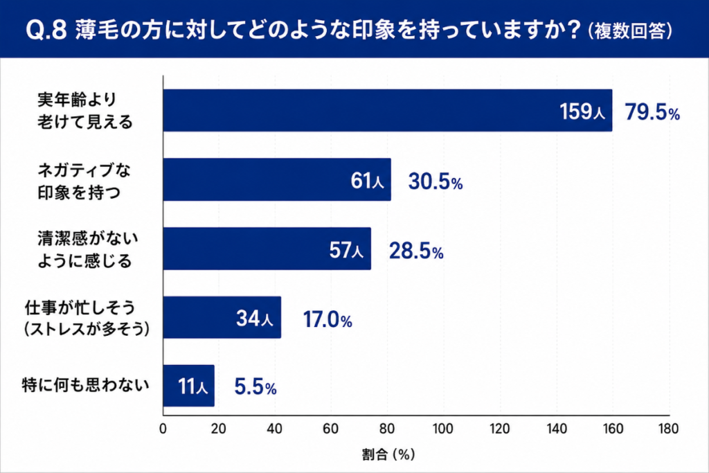 Q.8薄毛の方に対してどのような印象を持っていますか？